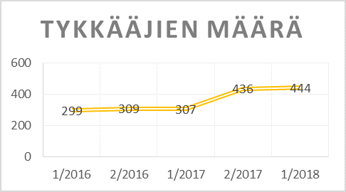 Karelian kirjaston tykkääjien määrän kasvu