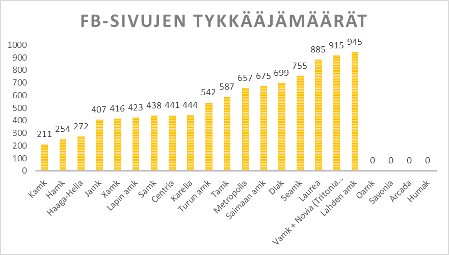 Ammattikorkeakoulukirjastojen Facebook-sivujen tykkääjämäärät toukokuussa 2018