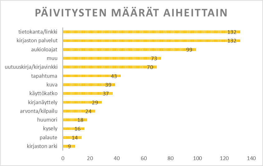 Karelian kirjaston päivitysten määrät aiheittain