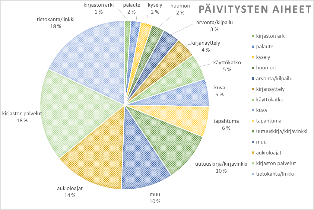 Karelian kirjaston päivitysten aiheet