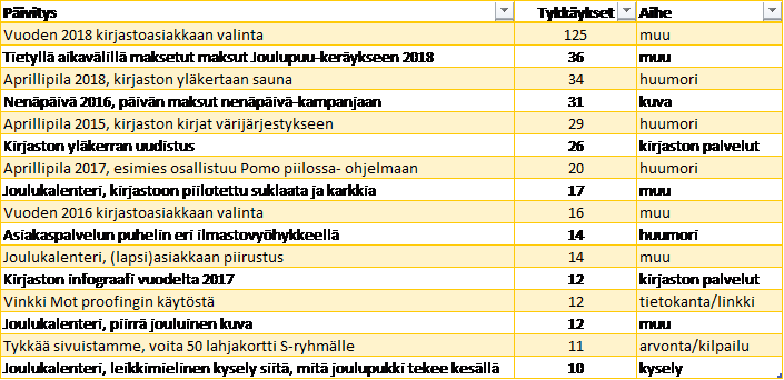 Karelian kirjaston suosituimmat Facebook-päivitykset