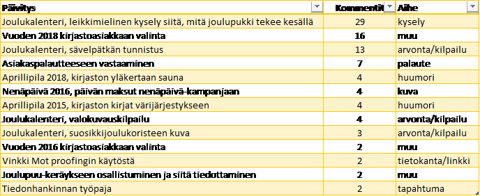 Eniten kommentteja saaneet Karelian kirjaston päivitykset