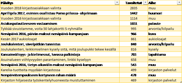 Karelian kirjaston eniten tavoittaneet päivitykset