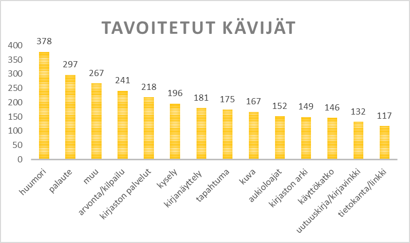 Juttutyypit, jotka ovat tavoittaneet parhaiten kävijöitä