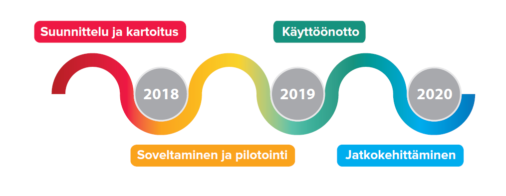 Kuva 1. Kohan käyttöönoton roadmap.