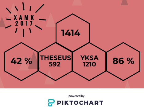 Xamkin Theseuksen ja Yksan opinnäytetyömäärät ja tallennusprosentit kaikista opinnäytetöistä