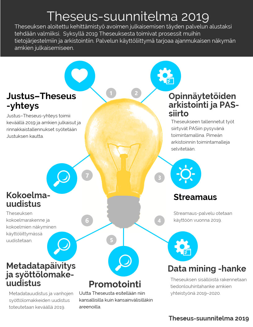 Theseus-suunnitelma vuodelle 2019.