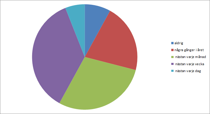 Diagram 1. Hur ofta besöker du biblioteket? (svarsalternativ: aldrig, några gånger i året, varje månad, varje  vecka, nästan varje dag)