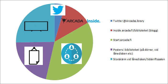 Diagram 3. Vilka informationskanaler tycker du att biblioteket borde använda för sin information? (Du kan välja flera alternativ och ge egna förslag)