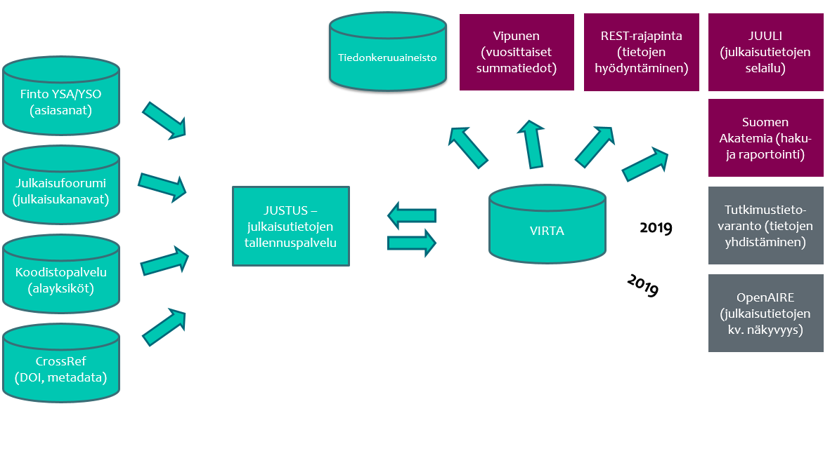 Justuksesta ammattikorkeakoulujen julkaisujen metadata siirtyy Virtaan ja sieltä eteenpäin metatietovarantoon, Vipuseen, Juuliin, Suomen Akatemialle ja OpenAIREen.
