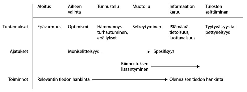 KUVIO 1. Tiedonhankintaprosessi (Kulthau 2004, käännös Haasio & Savolainen / Internetix).