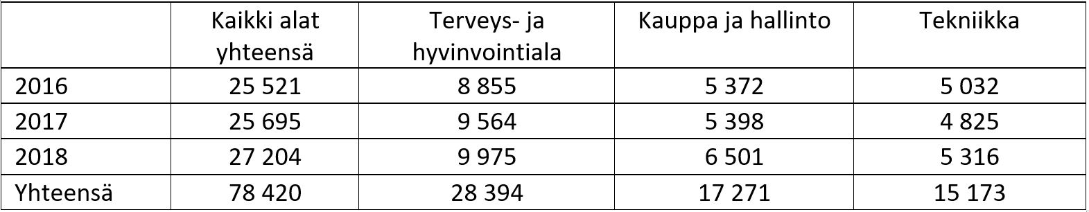 TAULUKKO 1. Yhteensä ammattikorkeakouluissa tehtyjen sekä kolmen suurimman koulutusalan opinnäytetöiden lukumäärät vuosina 2016-2018.