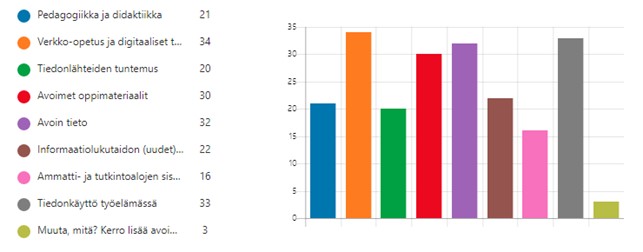 Kuva 5. Millaista osaamista ja tietoa koet tarvitsevasi lisää?