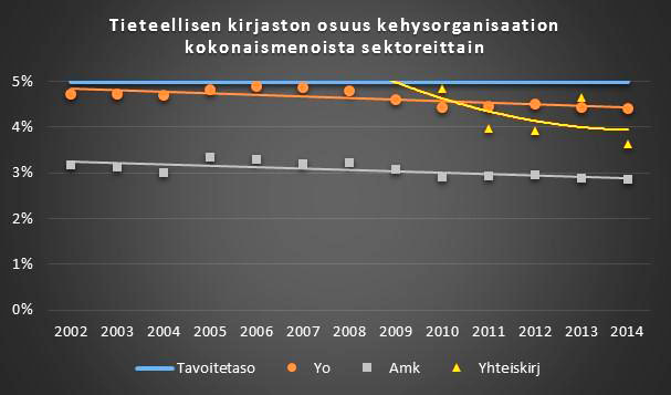 Tieteellisten kirjastojen kokonaiskulut suhteessa kehysorganisaation kokonaiskuluihin. KITT2-käyttäjän käsikirja (2016).